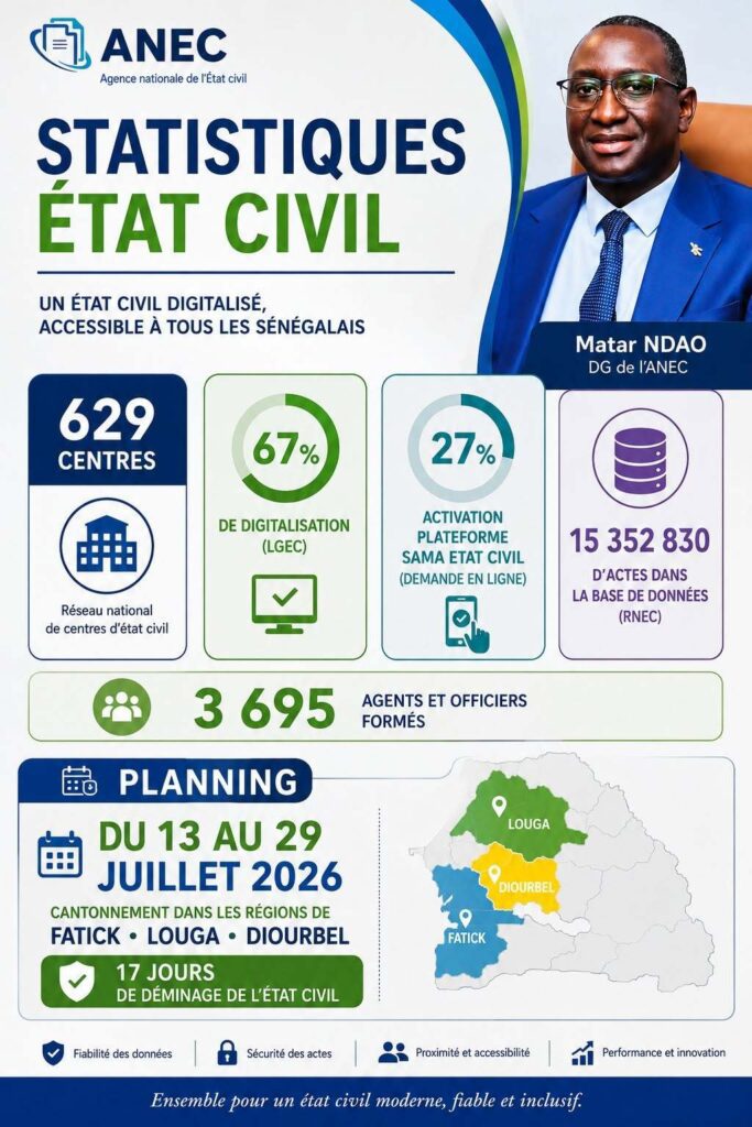 Senegal: más de 15,3 millones de actas de nacimiento ya han sido digitalizadas